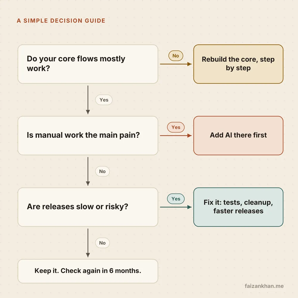 Decision diagram with three questions: do core flows mostly work, is manual work the main pain, are releases slow or risky, each leading to rebuild, add AI or fix, otherwise keep the app and check again in six months