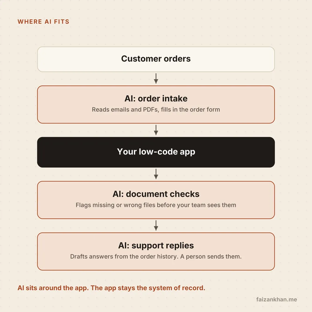 Diagram: customer orders flow through an AI order intake step, then into your low-code app, then to AI document checks and AI support replies
