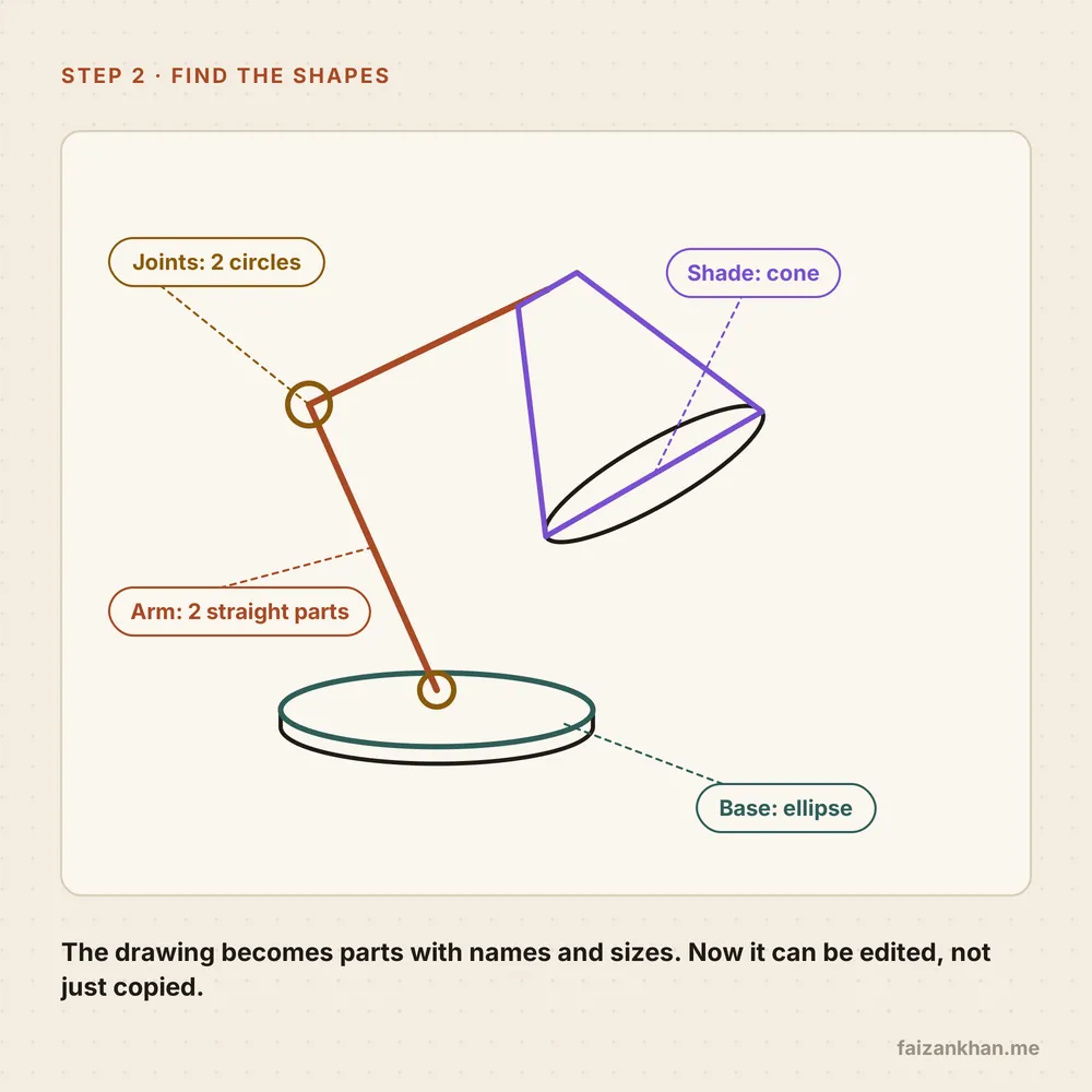 Diagram of the desk lamp split into named parts: base as an ellipse, joints as two circles, arm as two straight parts, shade as a cone
