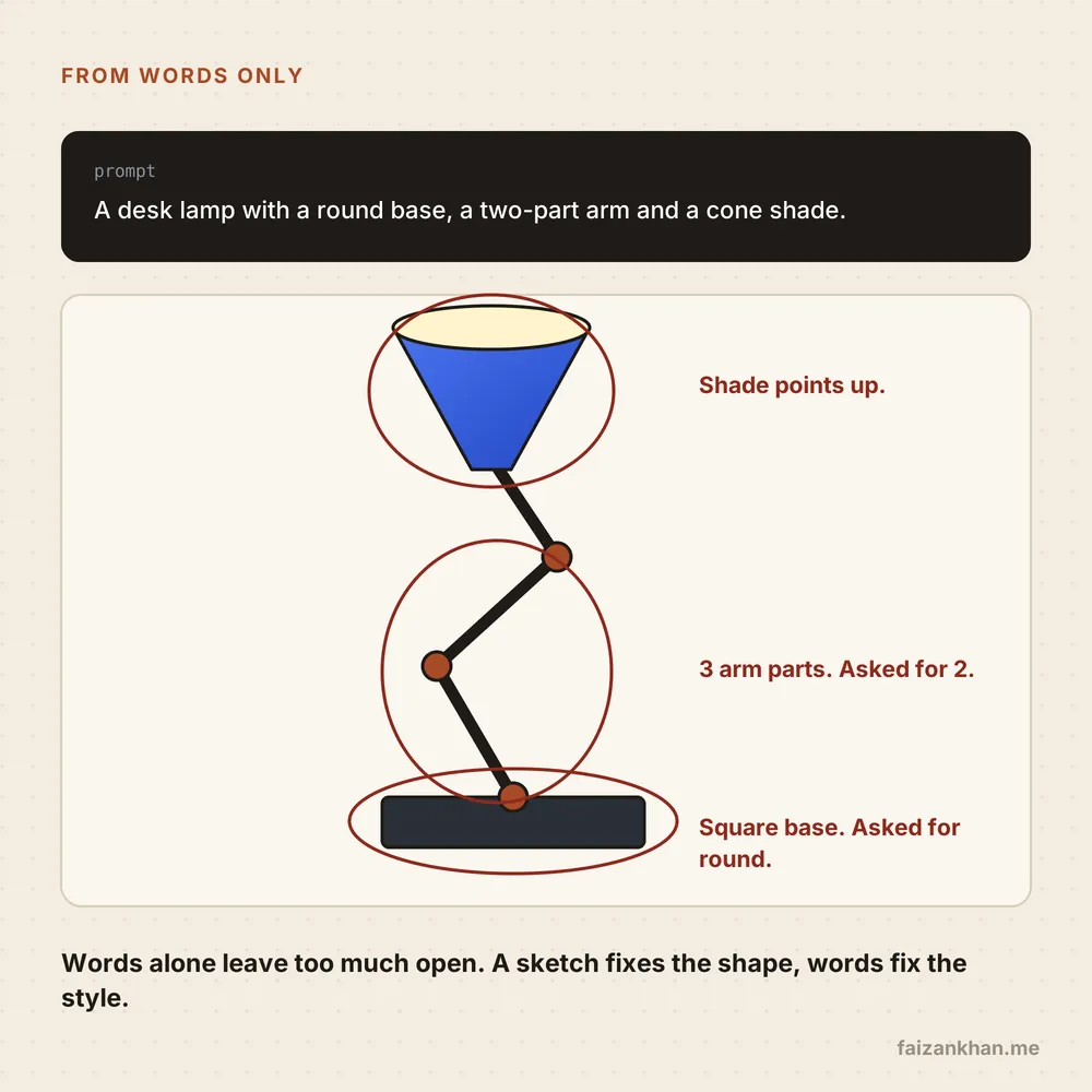 A prompt asking for a desk lamp with a round base, a two-part arm and a cone shade, and a generated lamp with three mistakes circled: three arm parts, a square base and a shade pointing up