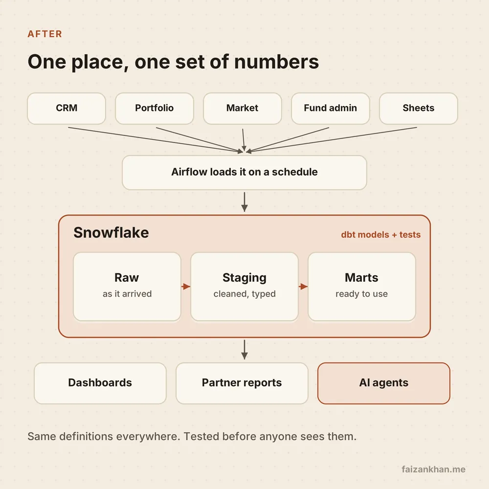 Diagram titled After: one place, one set of numbers. Sources flow into Airflow, which loads Snowflake with raw, staging and marts layers built with dbt models and tests, feeding dashboards, partner reports and AI agents
