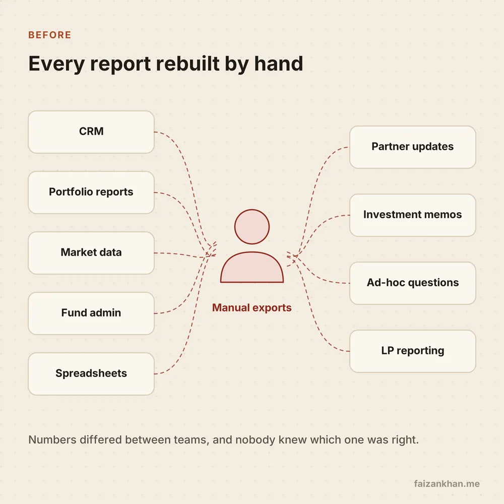 Diagram titled Before: every report rebuilt by hand. Five sources, CRM, portfolio reports, market data, fund admin and spreadsheets, run through one person labelled manual exports into partner updates, investment memos, ad-hoc questions and LP reporting