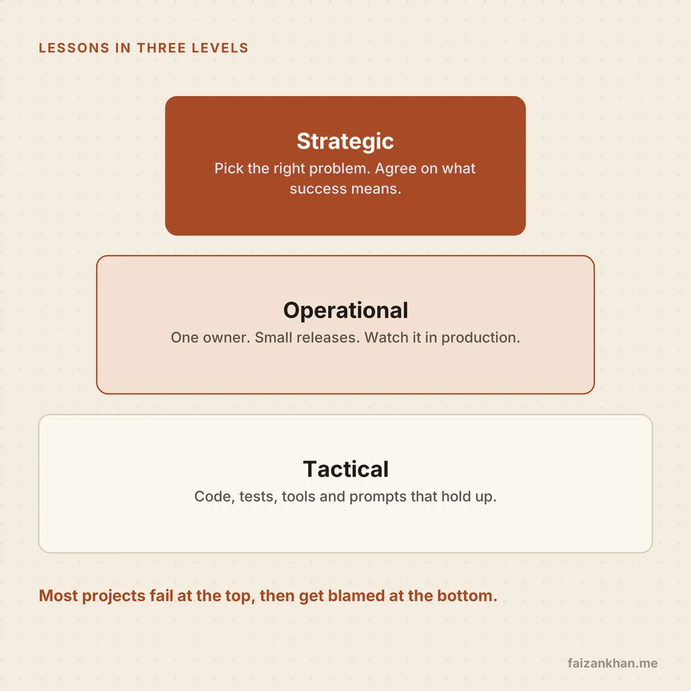 Diagram of three stacked levels labelled Strategic, Operational and Tactical