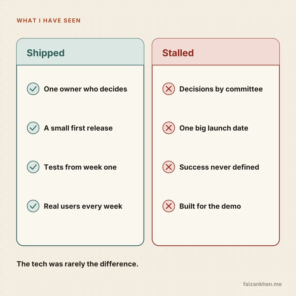 Two column diagram. Shipped: one owner who decides, a small first release, tests from week one, real users every week. Stalled: decisions by committee, one big launch date, success never defined, built for the demo.