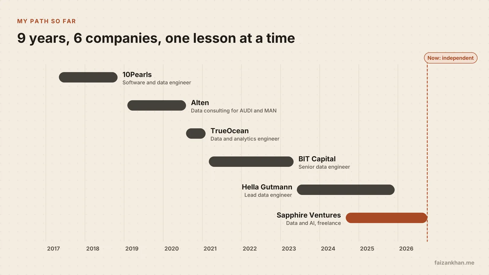 Timeline from 2017 to 2026 showing six roles: 10Pearls, Alten, TrueOcean, BIT Capital, Hella Gutmann and a VC firm, ending with independent work from end of 2025